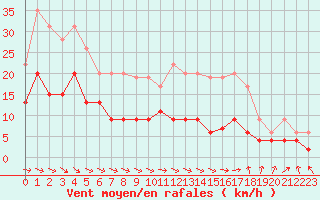 Courbe de la force du vent pour Auxerre-Perrigny (89)