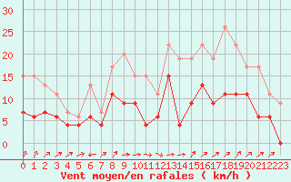 Courbe de la force du vent pour Aurillac (15)