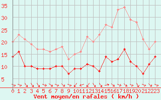 Courbe de la force du vent pour Mcon (71)