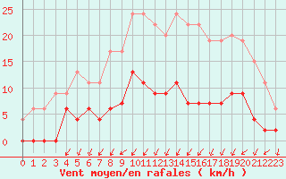 Courbe de la force du vent pour Romorantin (41)