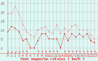 Courbe de la force du vent pour Chambry / Aix-Les-Bains (73)