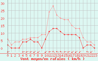 Courbe de la force du vent pour Creil (60)