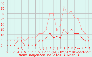 Courbe de la force du vent pour Trappes (78)