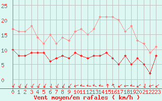 Courbe de la force du vent pour Le Mans (72)