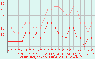 Courbe de la force du vent pour Montlimar (26)