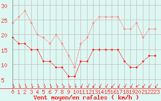 Courbe de la force du vent pour Troyes (10)