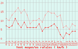 Courbe de la force du vent pour Mende - Chabrits (48)