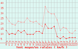 Courbe de la force du vent pour Saint-Brieuc (22)