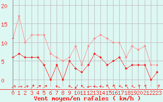 Courbe de la force du vent pour Agen (47)