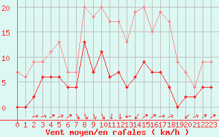 Courbe de la force du vent pour Le Puy - Loudes (43)