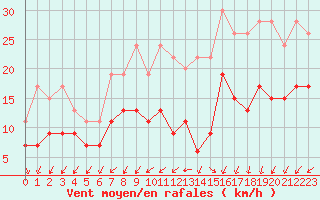 Courbe de la force du vent pour Lorient (56)
