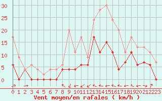 Courbe de la force du vent pour Le Luc - Cannet des Maures (83)