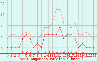 Courbe de la force du vent pour Grenoble/agglo Le Versoud (38)