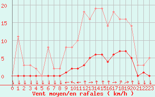 Courbe de la force du vent pour Variscourt (02)
