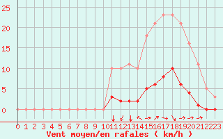 Courbe de la force du vent pour Nostang (56)