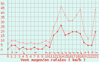 Courbe de la force du vent pour Saint-Girons (09)