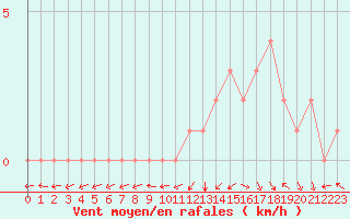 Courbe de la force du vent pour Quimperl (29)