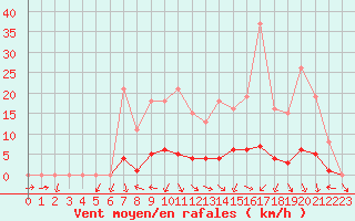 Courbe de la force du vent pour Isle-sur-la-Sorgue (84)