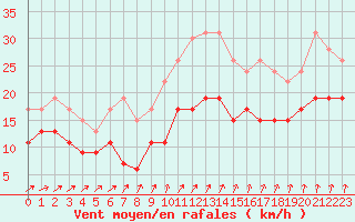 Courbe de la force du vent pour Lille (59)
