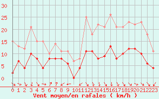Courbe de la force du vent pour Clermont-Ferrand (63)