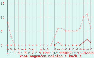 Courbe de la force du vent pour Boulaide (Lux)