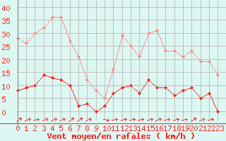 Courbe de la force du vent pour Guret Saint-Laurent (23)