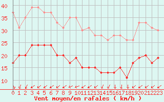 Courbe de la force du vent pour Ile d