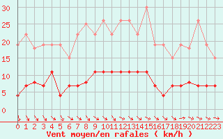Courbe de la force du vent pour Auxerre (89)