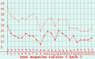 Courbe de la force du vent pour Dieppe (76)