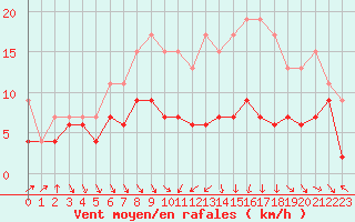 Courbe de la force du vent pour Ble / Mulhouse (68)