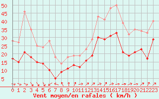 Courbe de la force du vent pour Pointe de Chassiron (17)