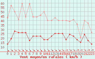 Courbe de la force du vent pour Cherbourg (50)