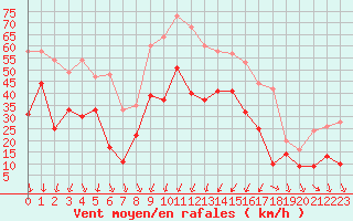 Courbe de la force du vent pour Solenzara - Base arienne (2B)