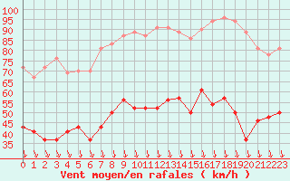 Courbe de la force du vent pour Avignon (84)