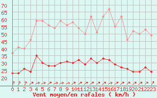 Courbe de la force du vent pour Laval (53)