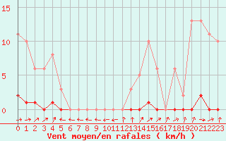 Courbe de la force du vent pour La Ville-Dieu-du-Temple Les Cloutiers (82)