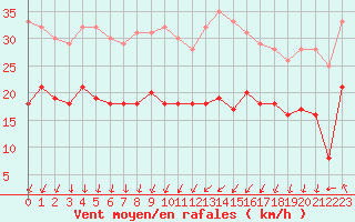 Courbe de la force du vent pour Ste (34)