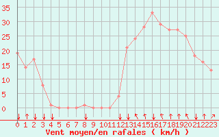 Courbe de la force du vent pour Rochegude (26)