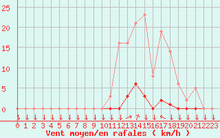 Courbe de la force du vent pour La Javie (04)