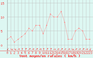 Courbe de la force du vent pour Orschwiller (67)
