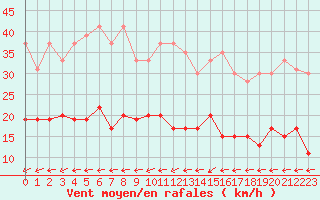 Courbe de la force du vent pour Belfort-Dorans (90)
