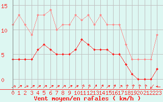 Courbe de la force du vent pour Dolembreux (Be)