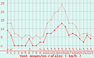 Courbe de la force du vent pour Nancy - Essey (54)