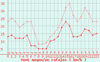Courbe de la force du vent pour Poitiers (86)
