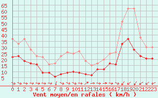 Courbe de la force du vent pour Cap Pertusato (2A)