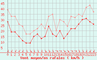 Courbe de la force du vent pour Ile de Groix (56)