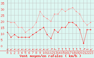 Courbe de la force du vent pour Albi (81)