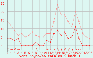 Courbe de la force du vent pour Saint-Girons (09)