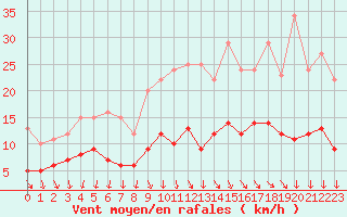 Courbe de la force du vent pour Nantes (44)