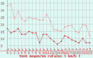 Courbe de la force du vent pour Boulogne (62)